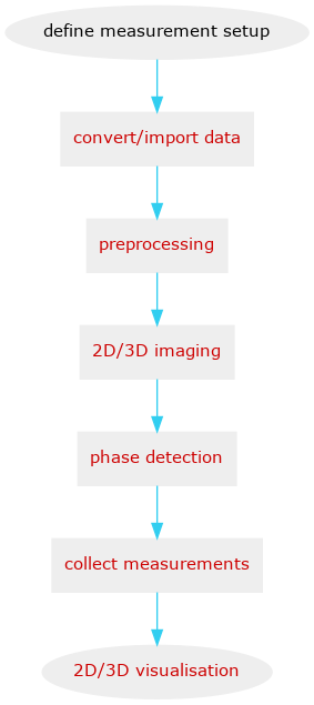 digraph flow {
    node [fontname=Verdana,fontsize=11]
    node [style=filled]
    node [fillcolor="#EEEEEE"]
    node [color="#EEEEEE"]
    edge [color="#31CEF0"]
    a [label="define measurement setup",href="", target="_top"];
    b [label="convert/import data", href="tools/convert_pundit.html",shape=box, target="_top", fontcolor=red3];
    c [label="preprocessing", href="saft_docs/signalprocessing.html",shape=box, target="_top", fontcolor=red3];
    d [label="2D/3D imaging",href="saft_docs/two.html#using-the-software",shape=box, target="_top", fontcolor=red3];
    f [label="phase detection",href="phase_docs/one.html#using-the-software",shape=box, target="_top", fontcolor=red3];
    g [label="collect measurements",href="tools/cm_docs/index.html",shape=box, target="_top", fontcolor=red3];
    h [label="2D/3D visualisation",href="browser_docs/index.html", target="_top", fontcolor=red3];
    a ->b ->c -> d ->  f -> g -> h
}