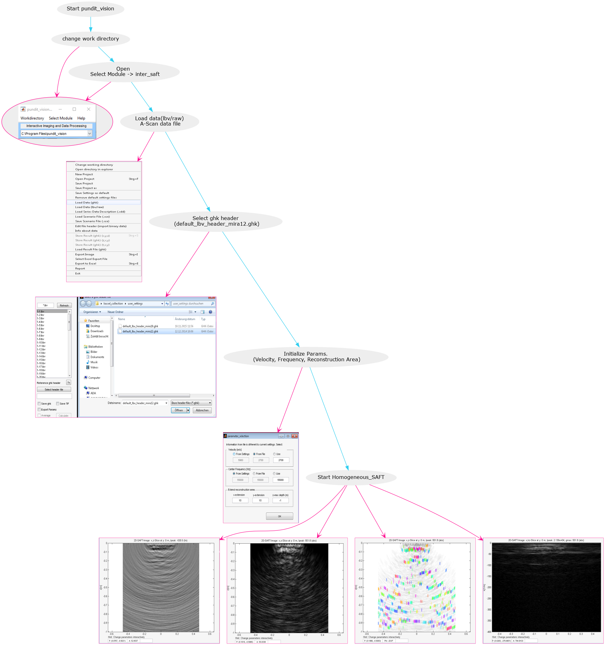 digraph example {
    node [fontname=Verdana,fontsize=12]
    node [style=filled]
    node [fillcolor="#EEEEEE"]
    node [color="#EEEEEE"]
    edge [color="#31CEF0"]
    a [label="Start pundit_vision"];
    b [label="change work directory"];
    c [label="Open \n Select Module -> inter_saft"];
    imgnode[image="images/box.png", label="", color=deeppink];
    imgnode1[image="images/oneN.png",fixedsize="true",label="",width="2.5",height="4", color=deeppink, shape=box];
    imgnode2[image="images/twoN.png", label="", color=deeppink,fixedsize="true", width="6",height="4", shape=box];
    imgnode3[image="images/threeN.png", label="",fixedsize="true", width="2.5",height="3",color=deeppink, shape=box];
    imgnode4[image="images/fourN.png", label="", color=deeppink,fixedsize="true", width="4",height="3.5",shape=box];
    imgnode5[image="images/fiveN.png", label="", color=deeppink,fixedsize="true", width="4",height="3.5", shape=box];
    imgnode66[image="images/sixN.png", label="", color=deeppink,fixedsize="true", width="4",height="3.5", shape=box];
    imgnode7[image="images/sevenN.png", label="", color=deeppink,fixedsize="true", width="4",height="3.5", shape=box];
    d [label="Load data(lbv/raw)\n A-Scan data file"];
    e [label="Select ghk header\n (default_lbv_header_mira12.ghk)"];
    h [label="Initialize Params.\n (Velocity, Frequency, Reconstruction Area)"];
    i [label="Start Homogeneous_SAFT"];

    a ->b ->c -> d -> e -> h -> i ;
    b -> imgnode[color=deeppink,arrowhead=vee,arrowtail=vee];
    c -> imgnode[color=deeppink,arrowhead=vee,arrowtail=vee];
    d -> imgnode1[color=deeppink,arrowhead=vee,arrowtail=vee];
    e -> imgnode2[color=deeppink,arrowhead=vee,arrowtail=vee];
    h -> imgnode3[color=deeppink,arrowhead=vee,arrowtail=vee];
    i -> imgnode4[color=deeppink,arrowhead=vee,arrowtail=vee];
    i -> imgnode5[color=deeppink,arrowhead=vee,arrowtail=vee];
    i -> imgnode66[color=deeppink,arrowhead=vee,arrowtail=vee];
    i -> imgnode7[color=deeppink,arrowhead=vee,arrowtail=vee];

}